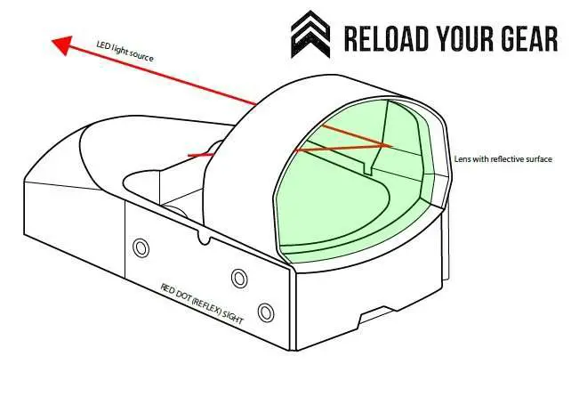 how a red dot sight works