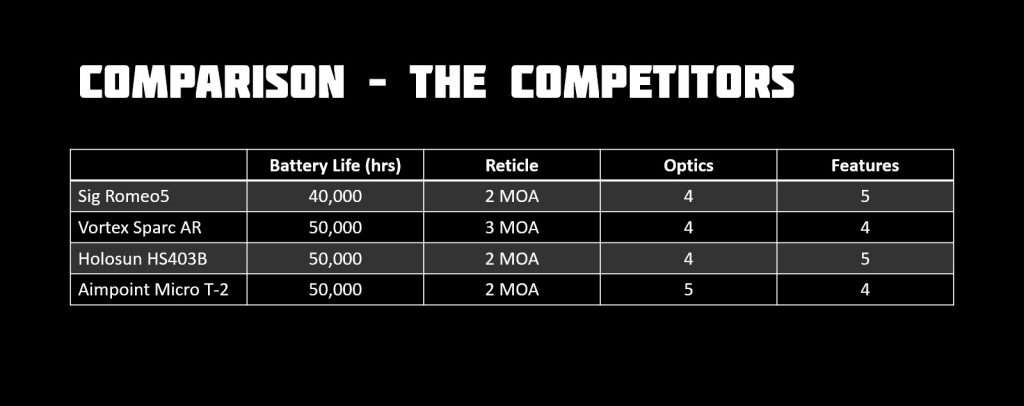 Sig Sauer Romeo5 review competitor comparison