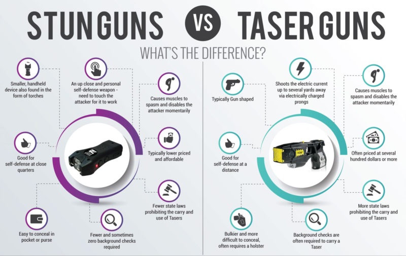 stun gun vs taser
What is the difference between a stun gun and a taser